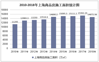 2018年上海房地產開發投資、施工、銷售情況及價格走勢分析「圖」