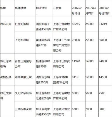 京滬穗房價真的跌了嗎?