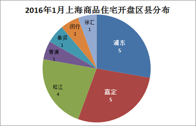 2016年1月上海開盤項目匯總 浦東領銜，四大全新盤入市